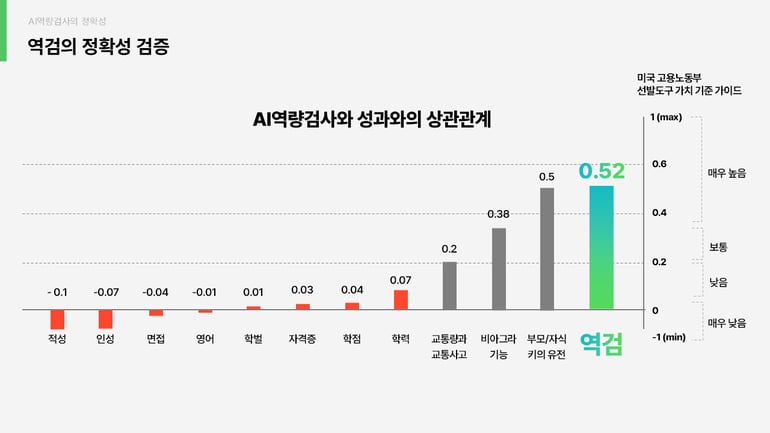 역검과 성과의 상관관계