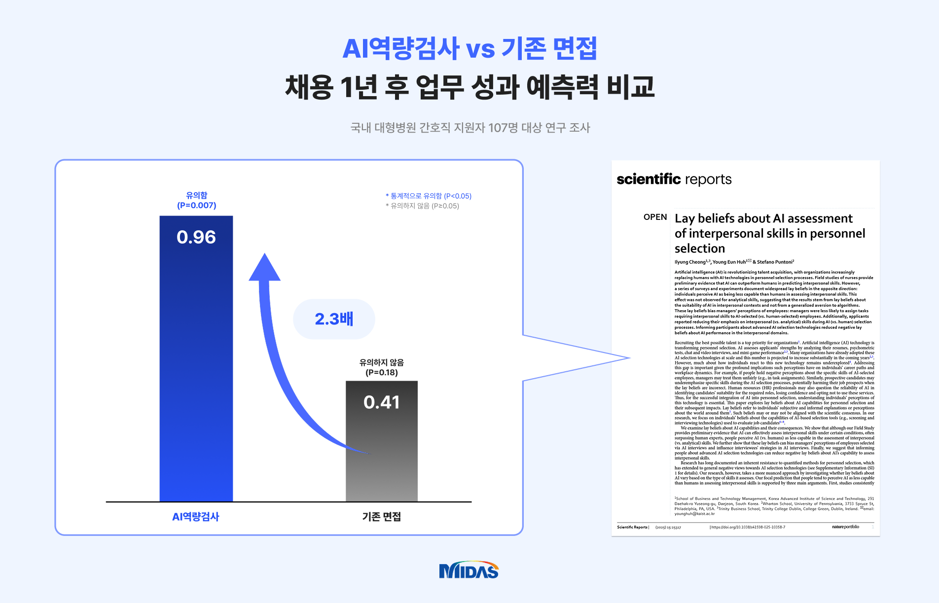 병원 채용도 직군별로 다르게…마이다스인, HR 세미나 ‘H. Insight Day’ 개최. AI역량검사 성과 예측력 비교