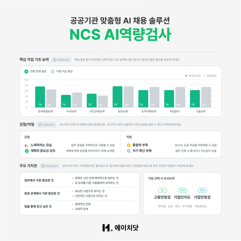 공공기관 맞춤형 AI 채용 솔루션 'NCS AI역량검사'